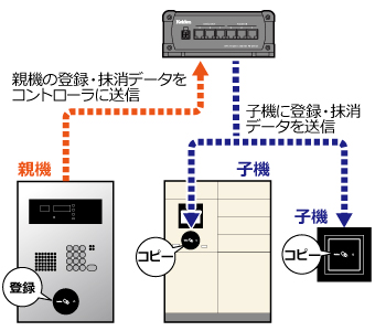 親機から登録されたデータを、コントローラから子機にデータに送信