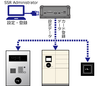 専用ソフトウェアで設定管理が可能