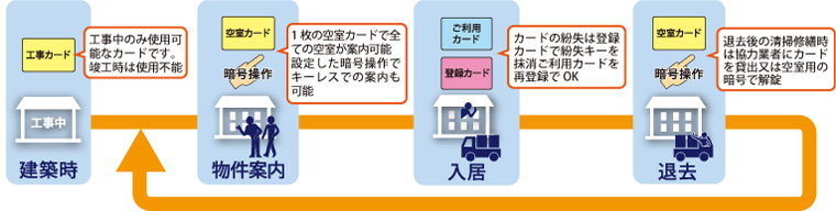 Fe-Lockライトは賃貸管理に最適化された機能で賃貸管理を効率化します