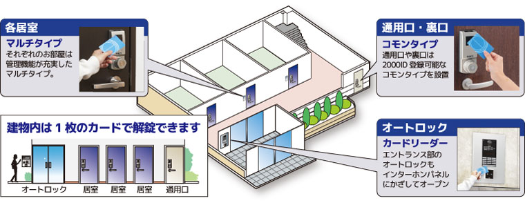 ライトリーダとFe-Lockライトを組み合わせれば、エントランスのオートロック。お部屋や通用口等一枚のカードで操作ができます。