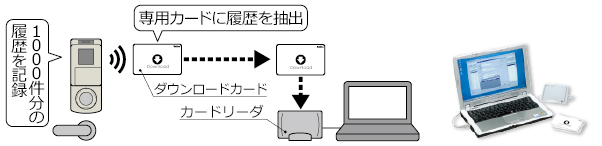 1000件分の履歴を本体に記録、必要時はPCで閲覧可能