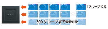 300グループに10IDづつ登録する、集合住宅向けのコモンタイプ