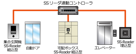 コントローラに接続された、カードリーダの登録情報を同期するローカルネットワーク運用