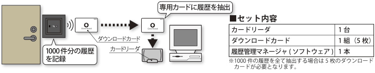 SSリーダ内に蓄積された1000件分の履歴を抽出するソフトウェアとカード・カードリーダのセット