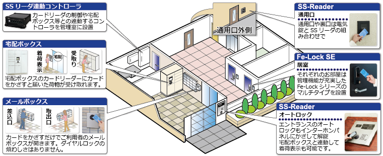 Fe-Lockシリーズと組み合わせて、建物の様々な設備と連動